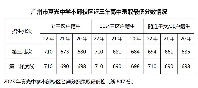 真光中學在廣州市排名怎么樣-圖1