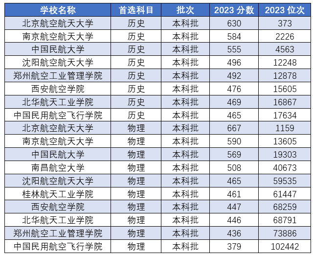 中國十大航空學校以及分數線-圖1