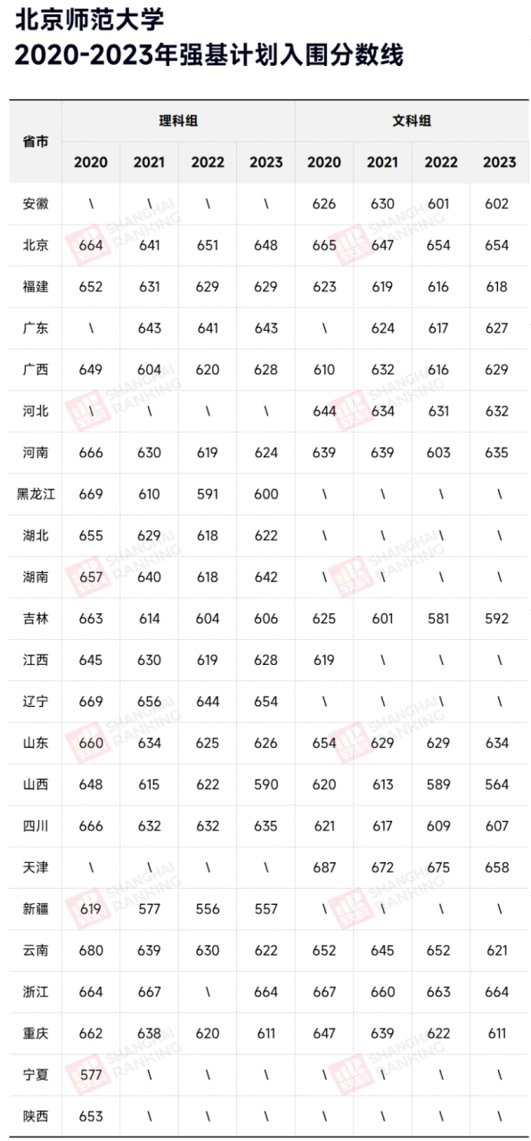 北京師范大學(xué)的錄取分?jǐn)?shù)線是多少-圖1