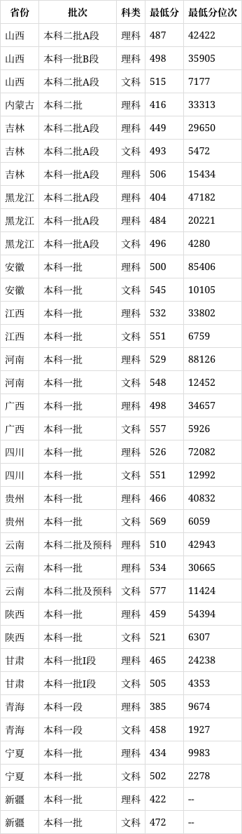 湖北長江大學2024錄取分數線-圖1