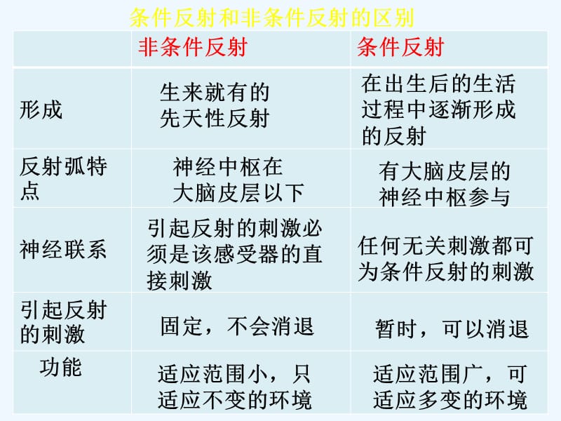 非條件反射和條件反射的區別-圖1