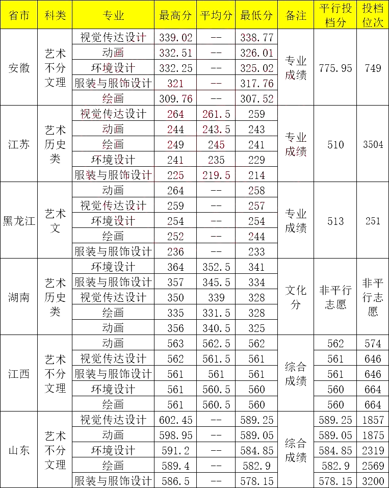 青島大學(xué)藝術(shù)類錄取分?jǐn)?shù)線2024-圖1