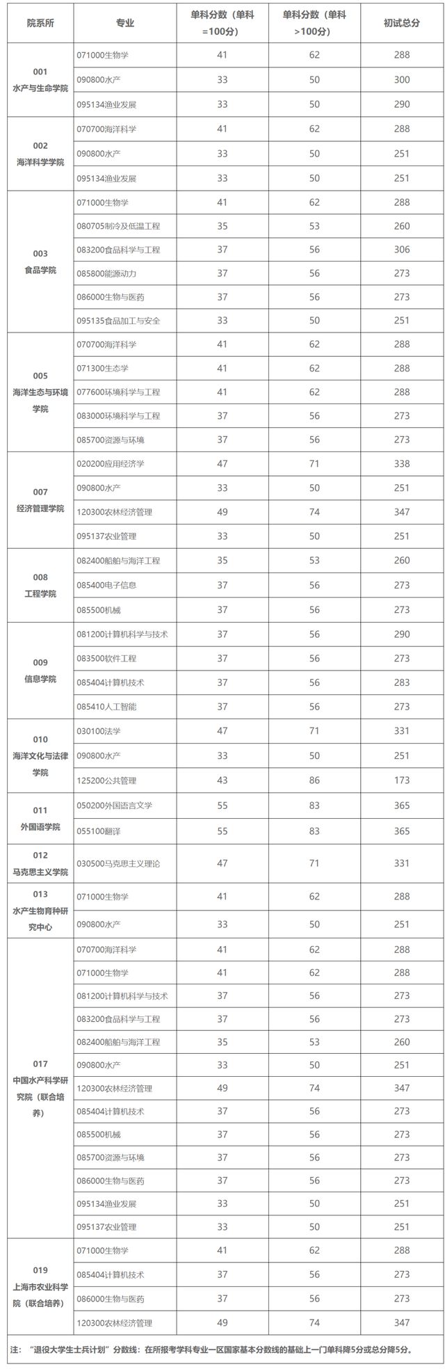 2024年海南大學錄取分數線-圖1