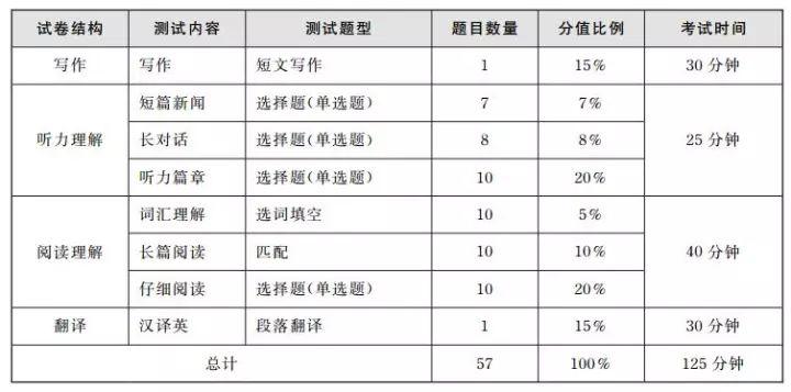 英語四級題目每題分值-圖1