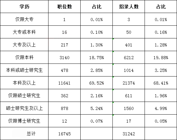 大專畢業(yè)可以考公務(wù)員嗎-圖1