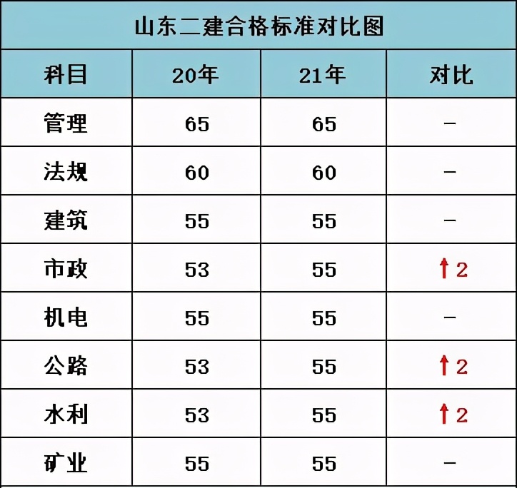 山東二建法規歷年分數線-圖1