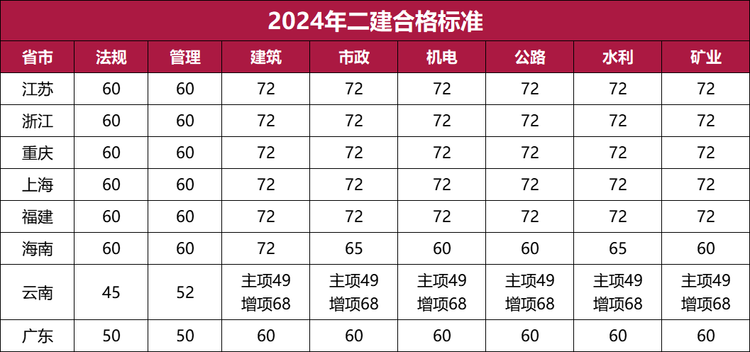 二建通過分數(shù)線是多少-圖1
