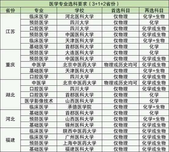 學醫必選科目3+1+2-圖1