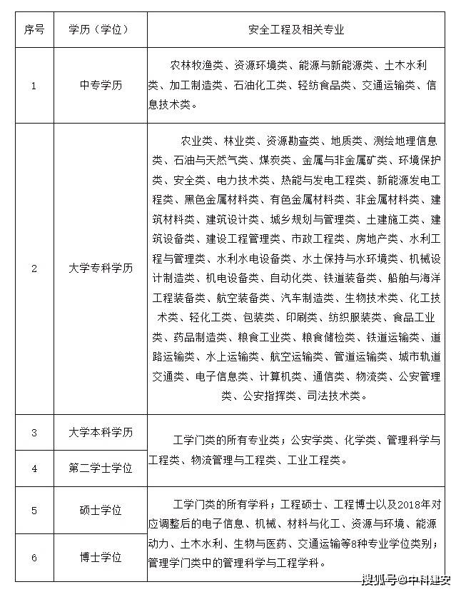 中級(jí)安全工程師證報(bào)考條件-圖1