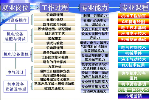 機電一體化是什么類專業 主要學什么-圖1