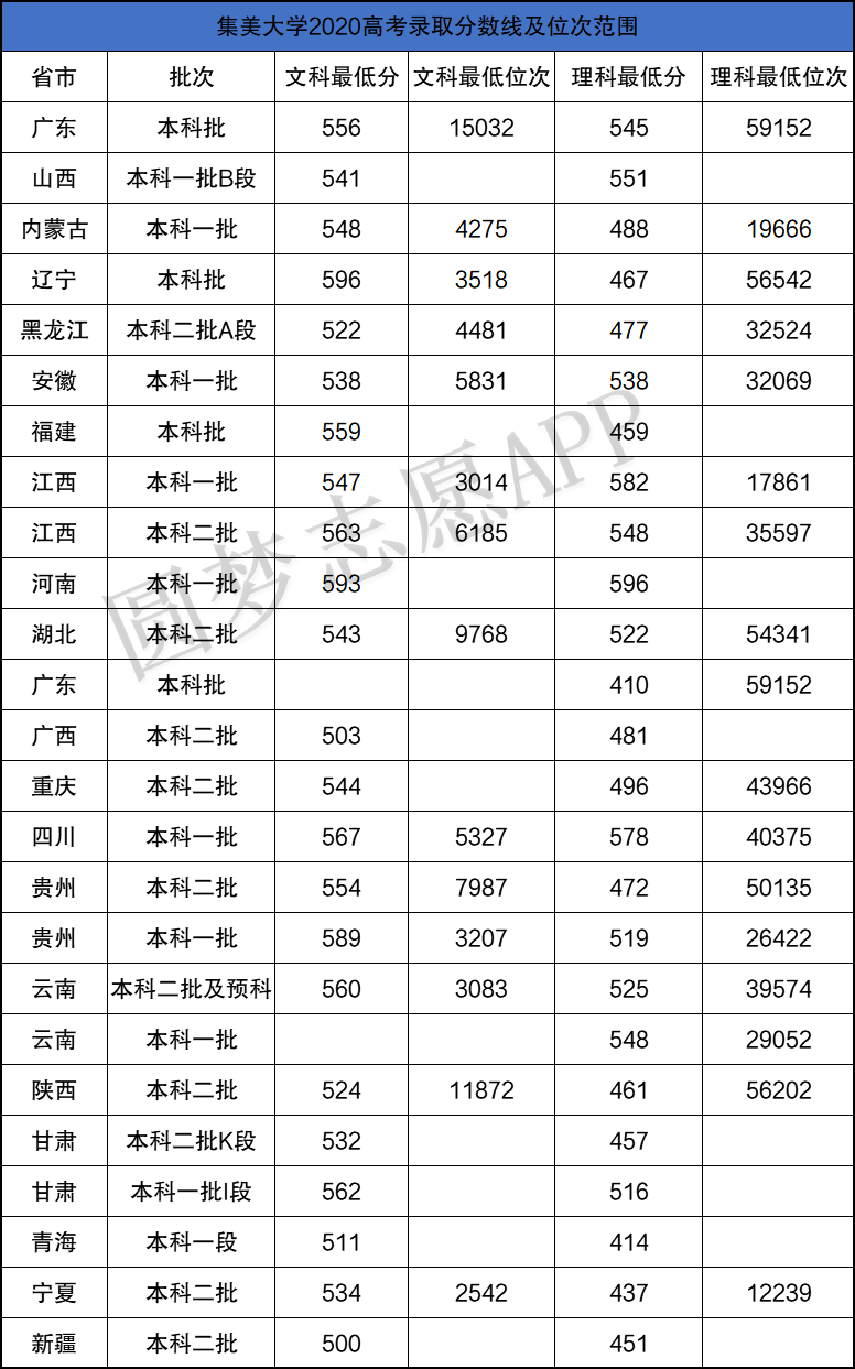 集美大學屬于本一還是本二-圖1