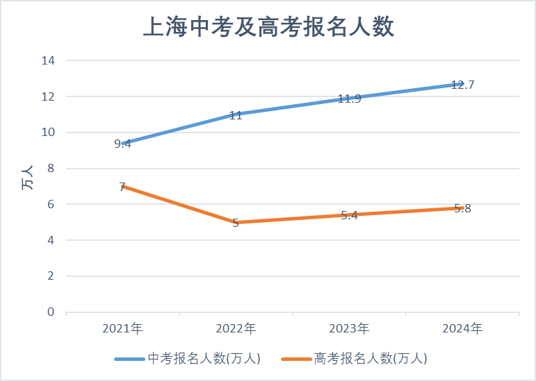 2024年上海高考人數(shù)-圖1