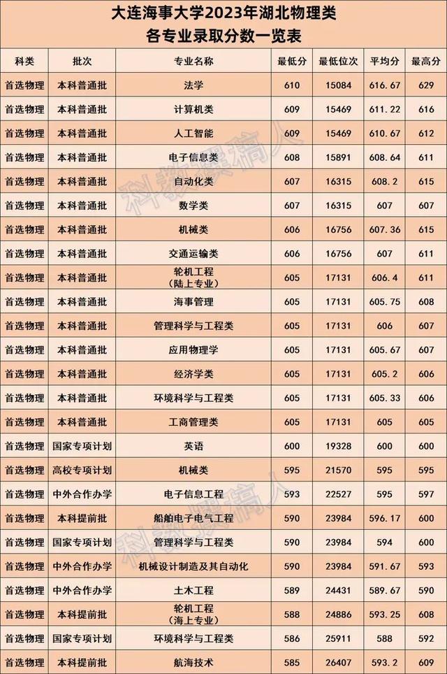 大連海事大學錄取分數(shù)線-圖1