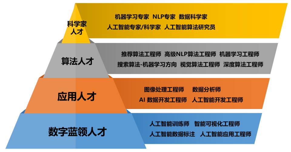 人工智能專業學什么就業方向-圖1