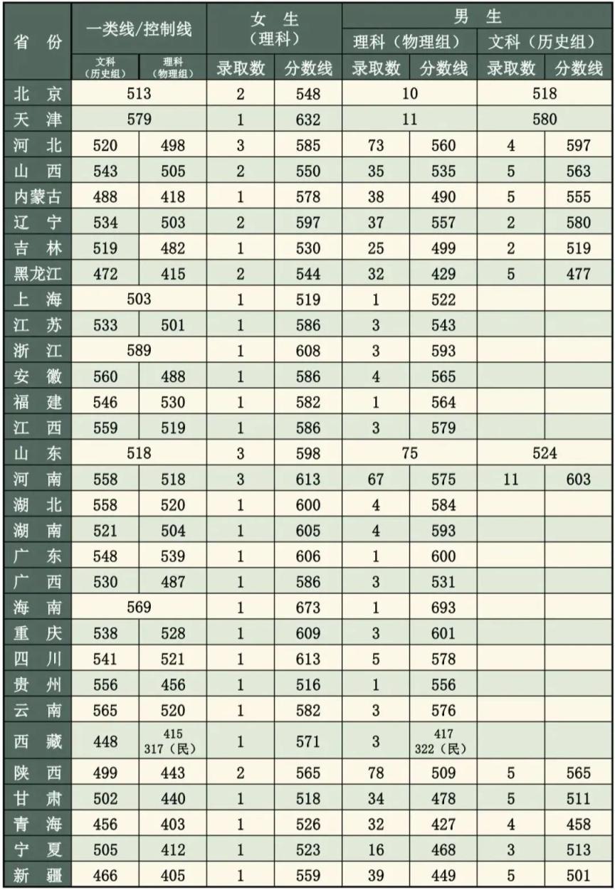 500分到530分的軍校-圖1