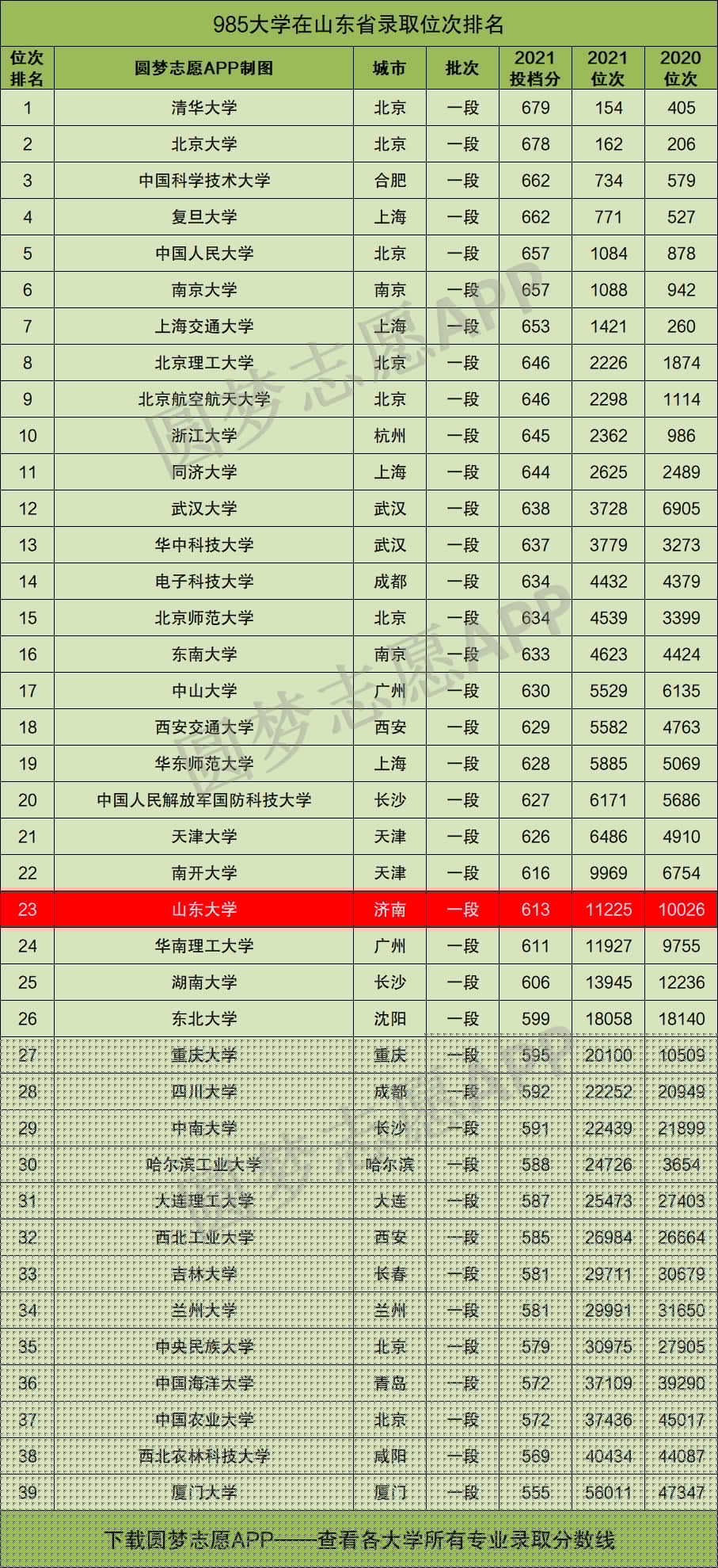 山東大學是985還是211-圖1