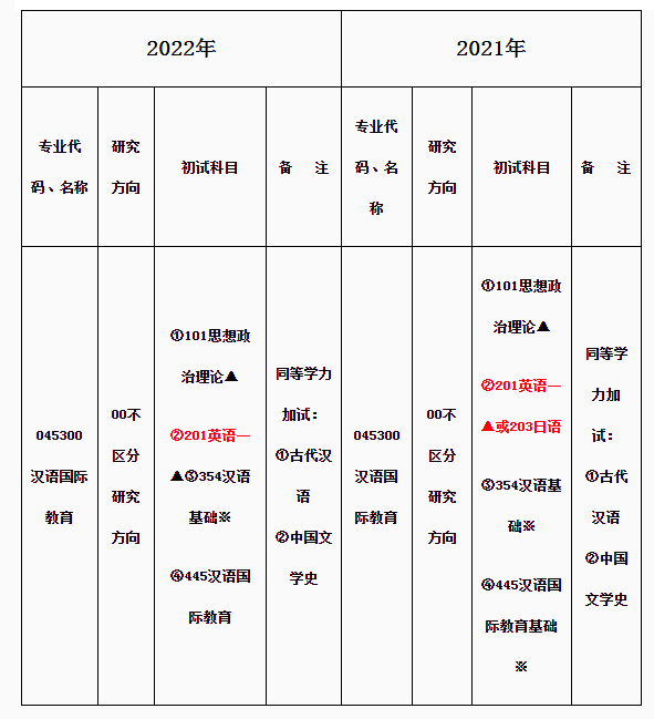 漢語(yǔ)國(guó)際教育考研科目有哪些-圖1