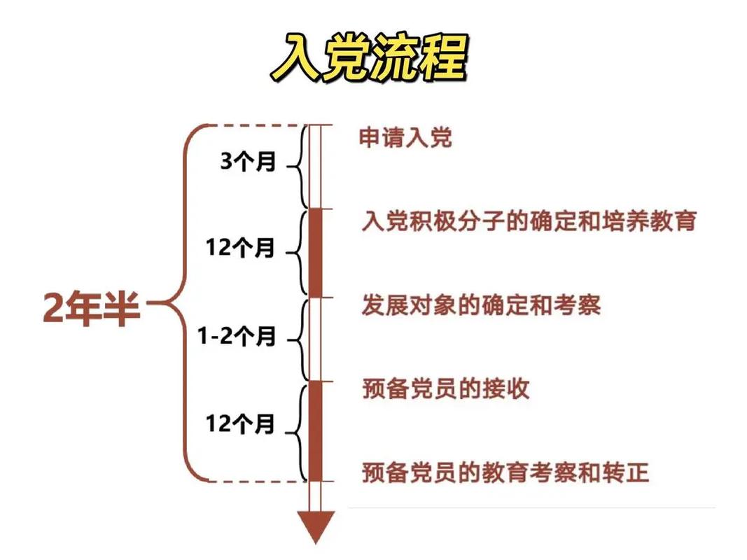 大學生入黨流程-圖1