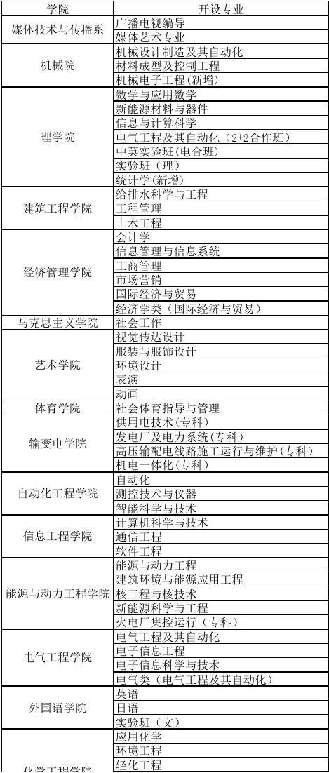 東北電力大學(xué)專業(yè)有哪些-圖1