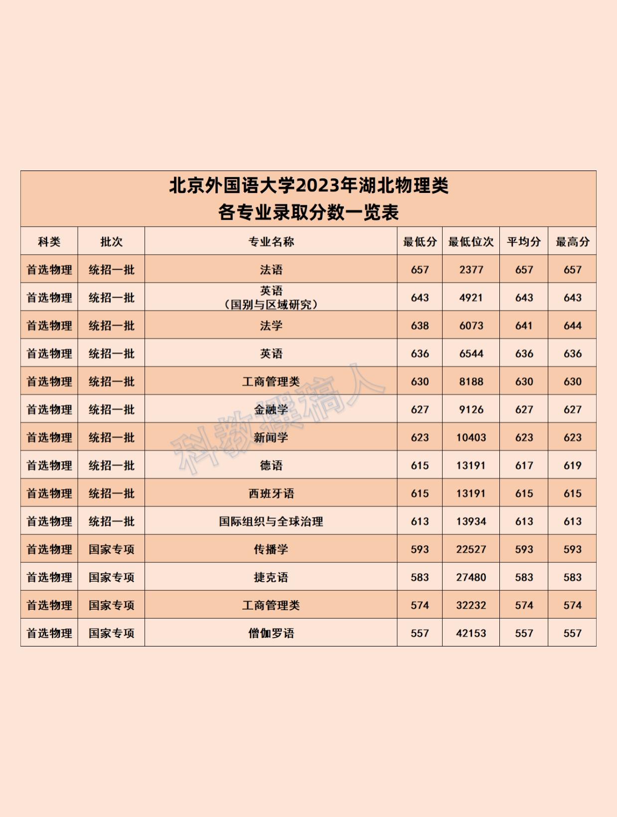 北外錄取分數線2024年-圖1