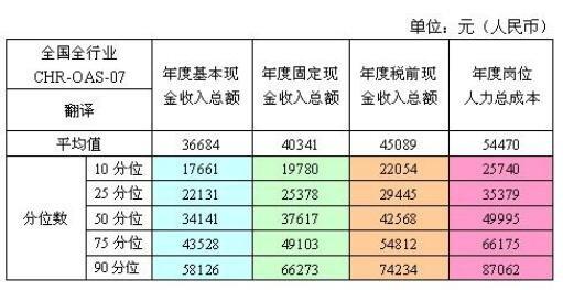 同聲傳譯工資怎么樣-圖1