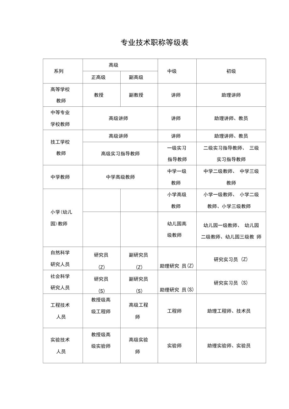 專技十二級對應職稱-圖1