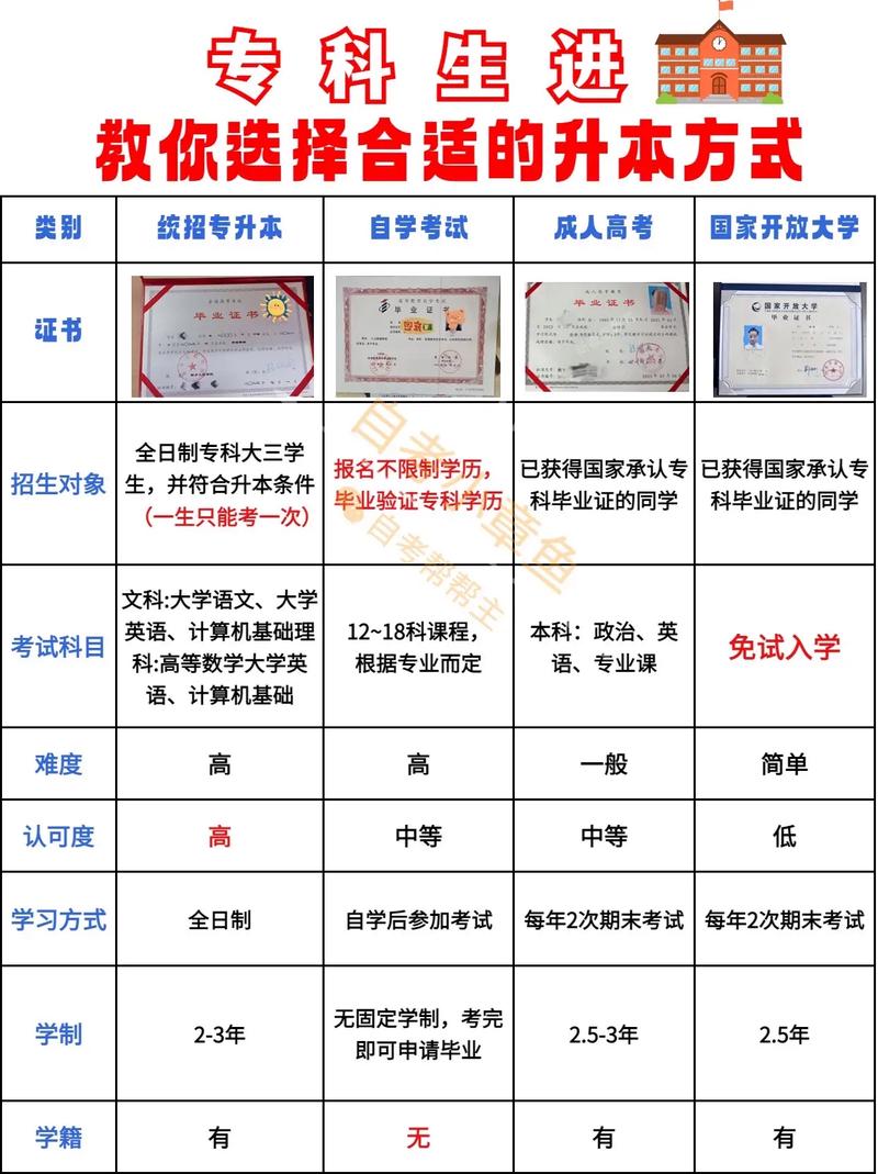 大專畢業(yè)生升本科怎么考-圖1