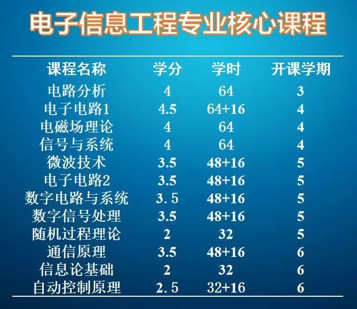 電子信息工程課程-圖1