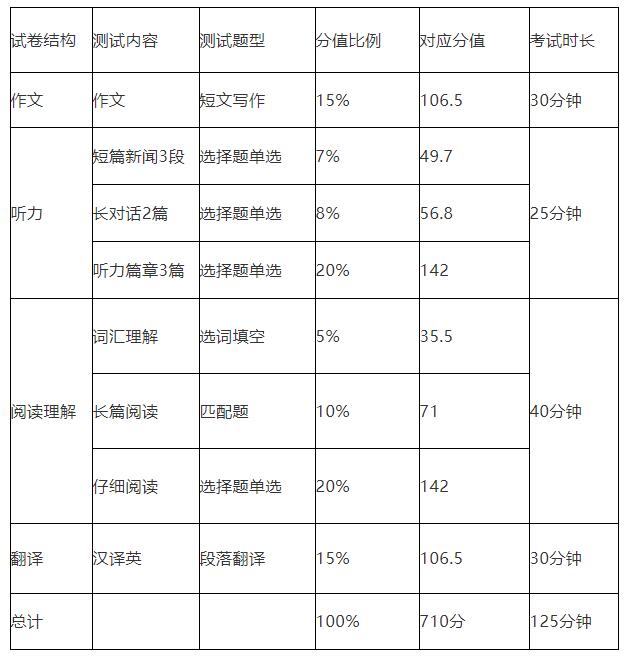 英語四級閱讀分值-圖1