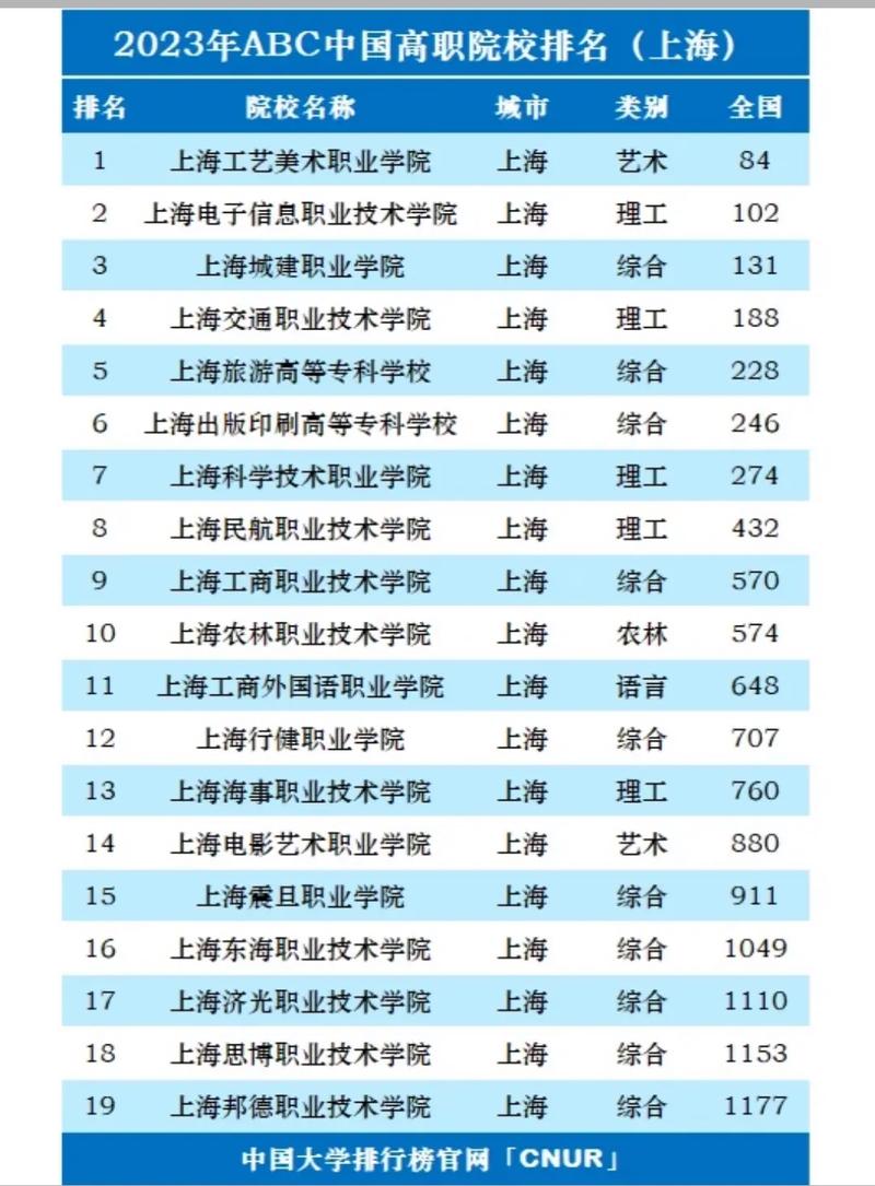 上海大專院校排名-圖1