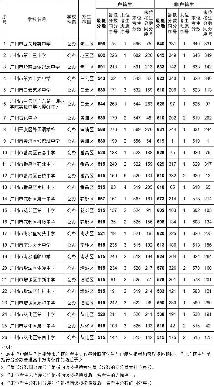 錄取分數線查詢-圖1