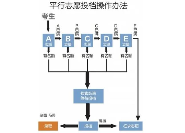 平行志愿錄取規(guī)則-圖1