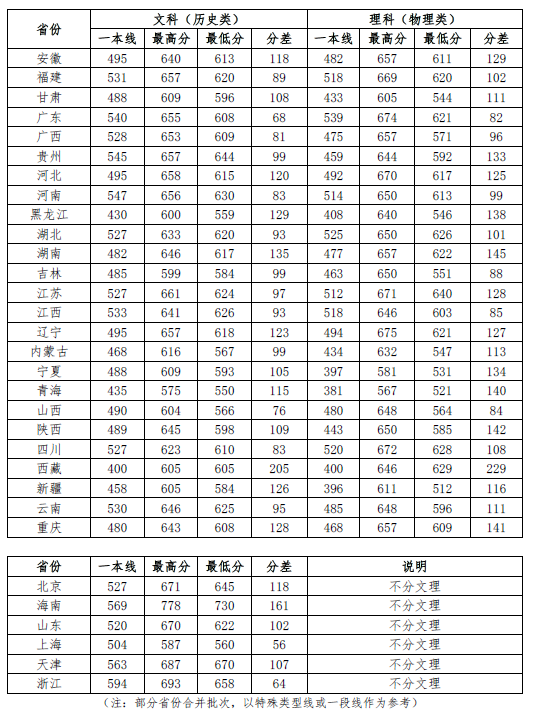 政法大學錄取分數線-圖1