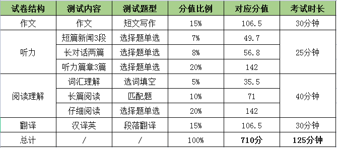 英語四級分數占比-圖1