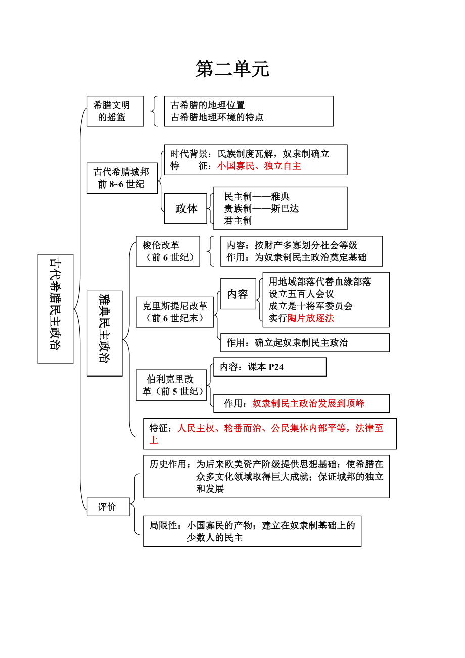 歷史必修一思維導圖-圖1