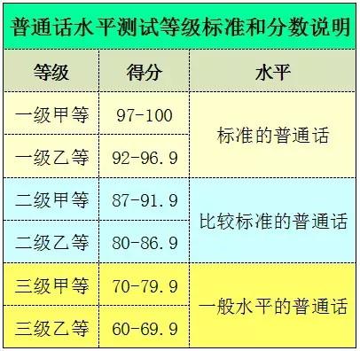 普通話二甲要多少分-圖1