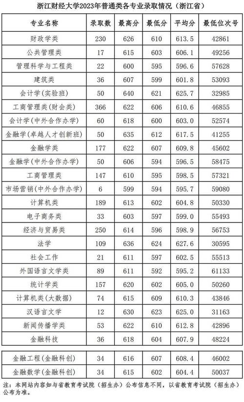 浙江財經大學分數(shù)線-圖1