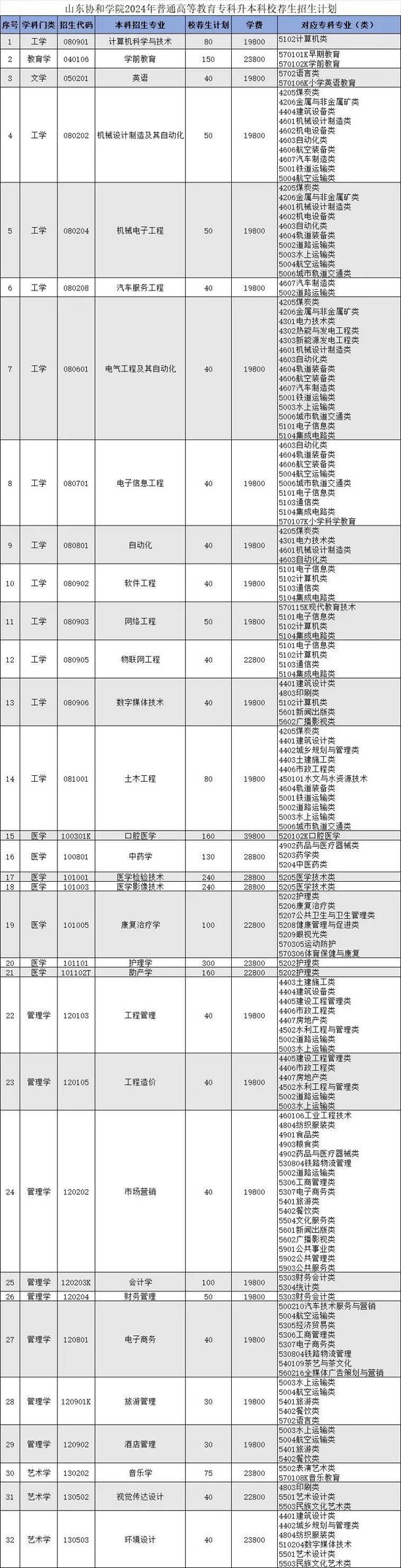 山東協和學院專升本學費-圖1