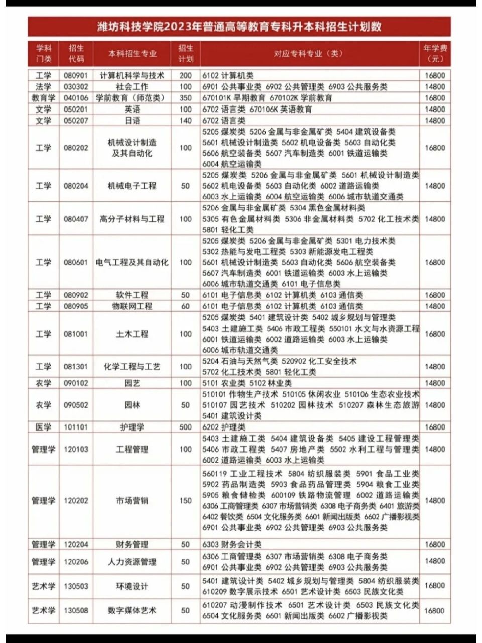濰坊科技學院學費專升本-圖1