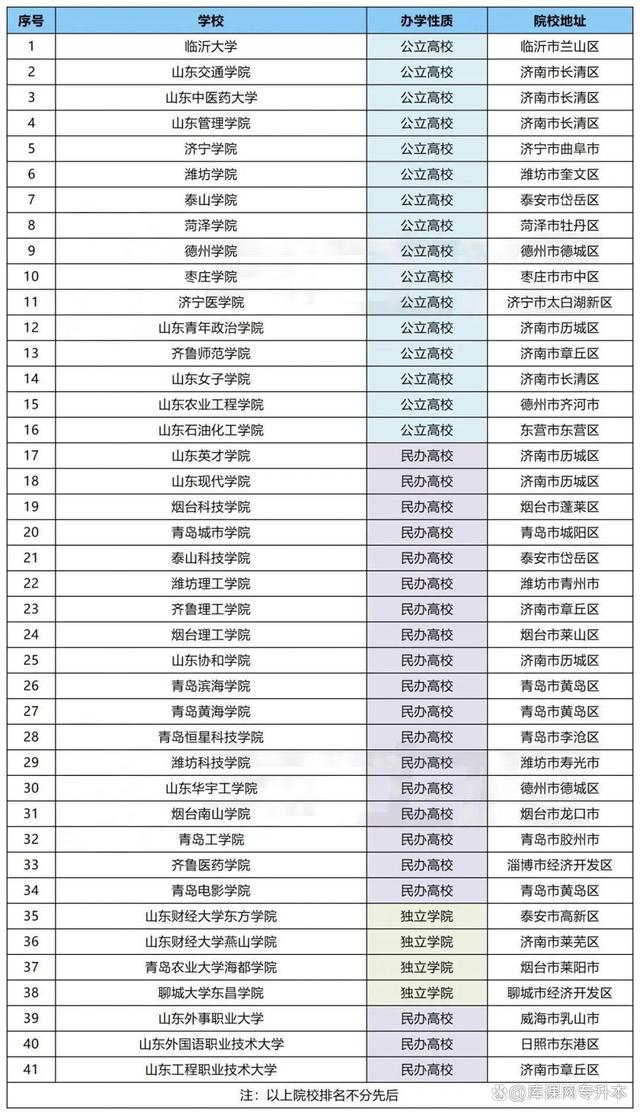 山東招收專升本的學校-圖1