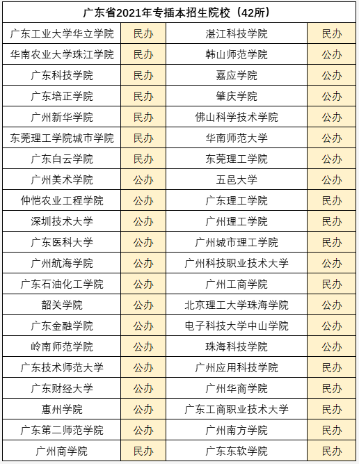廣東專升本院校2024年-圖1
