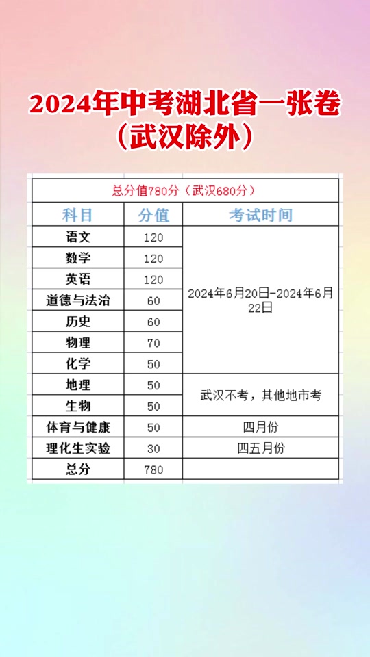 湖北中考各科的分數滿分是多少-圖1
