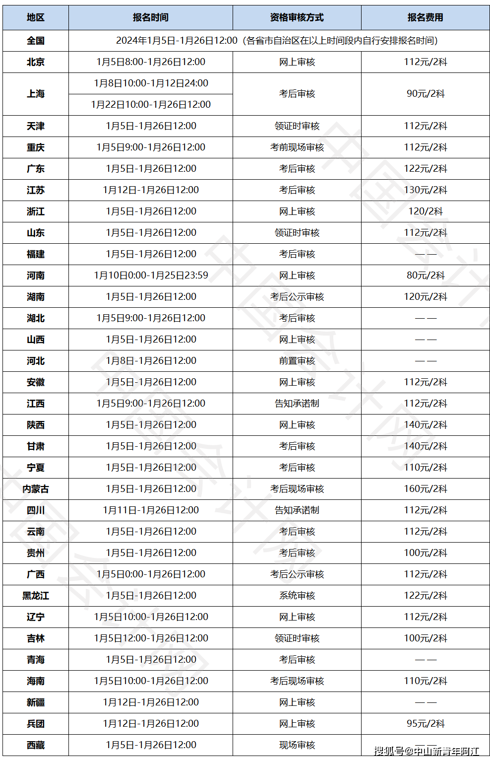 初級會計證報考時間2024-圖1