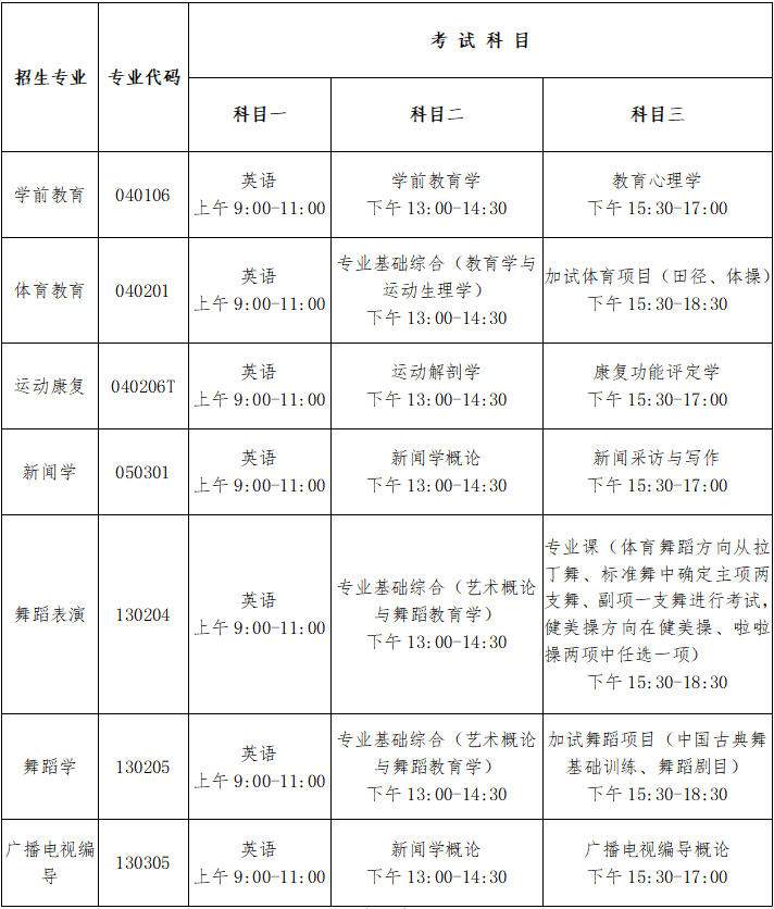 體育生專升本要考哪些科目？-圖1