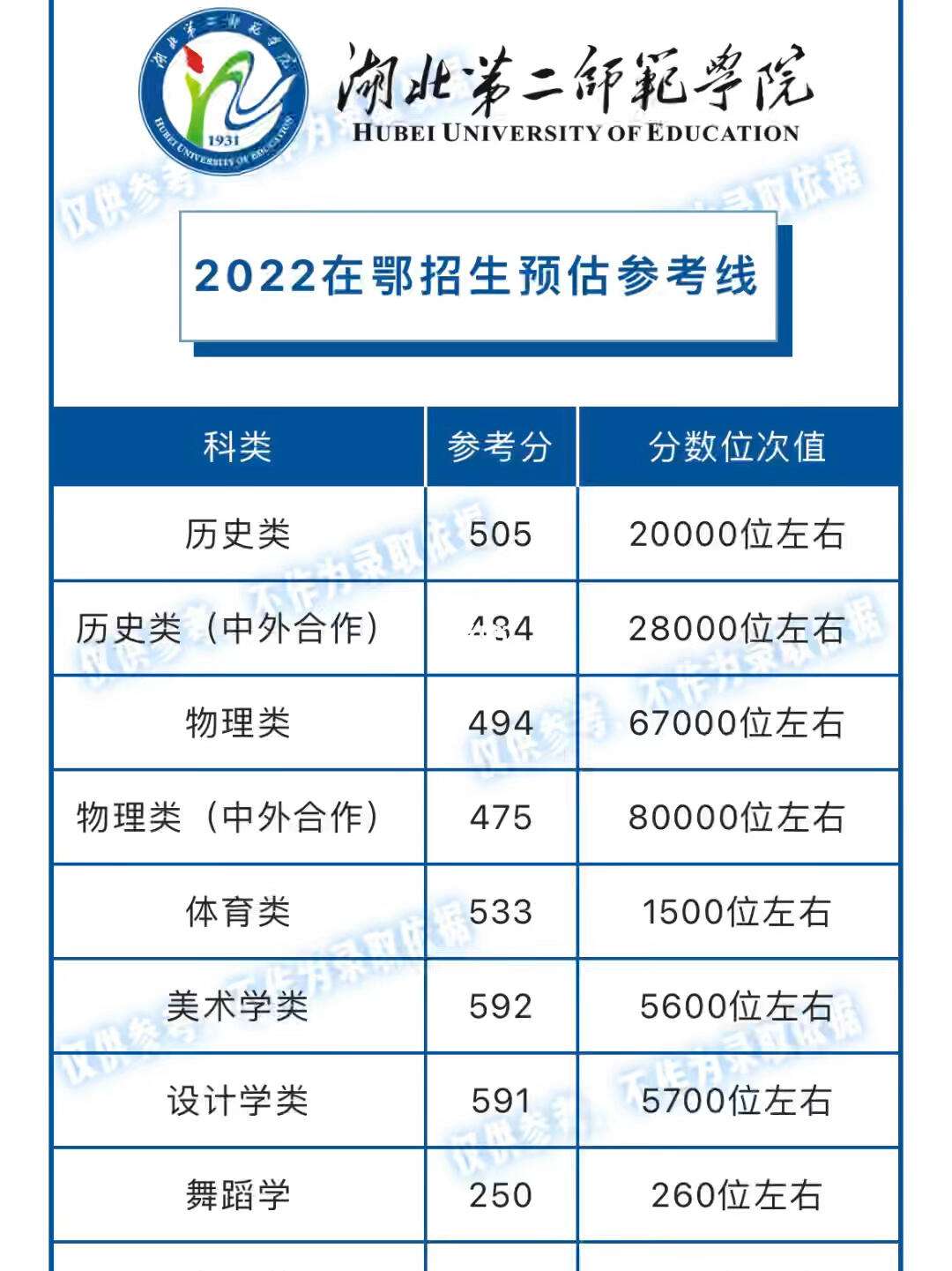 湖北第二師范學院分數線-圖1