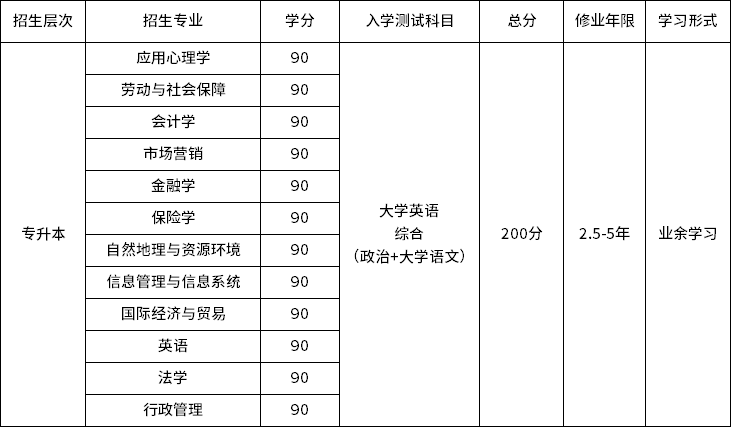 遠(yuǎn)程教育學(xué)費(fèi)一般多少錢(qián)-圖1