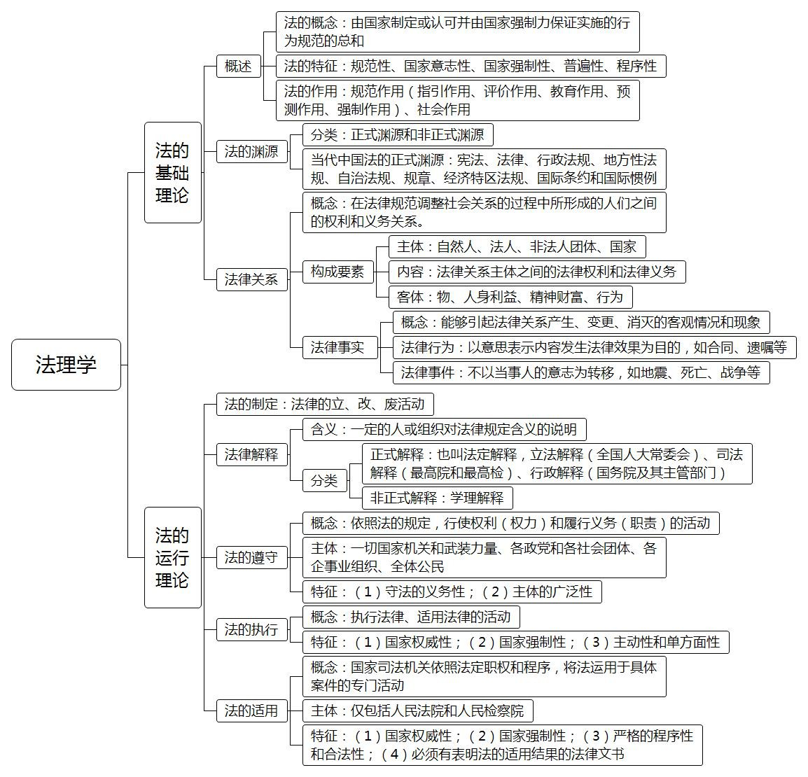 法理學重點知識梳理-圖1