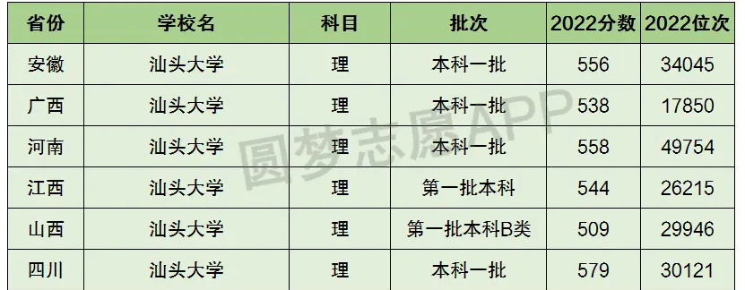 汕頭大學(xué)屬于什么檔次 是一本還是二本-圖1