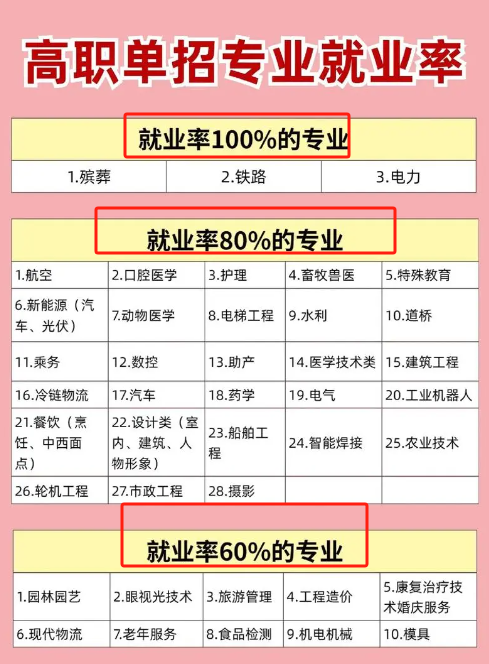 單招畢業后就業前景如何？與普通高校畢業生相比？-圖1