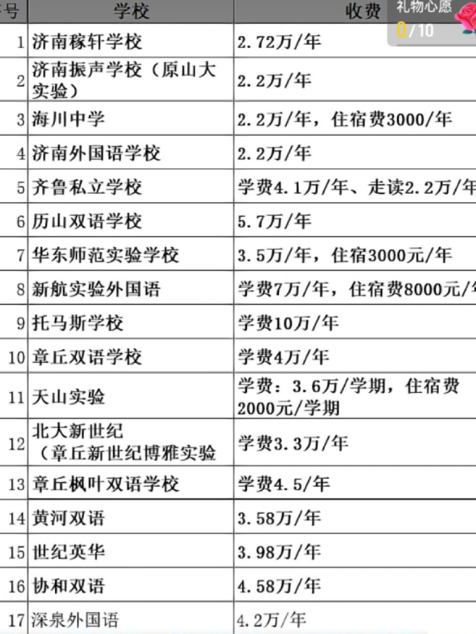 私立學校的學費多少錢-圖1